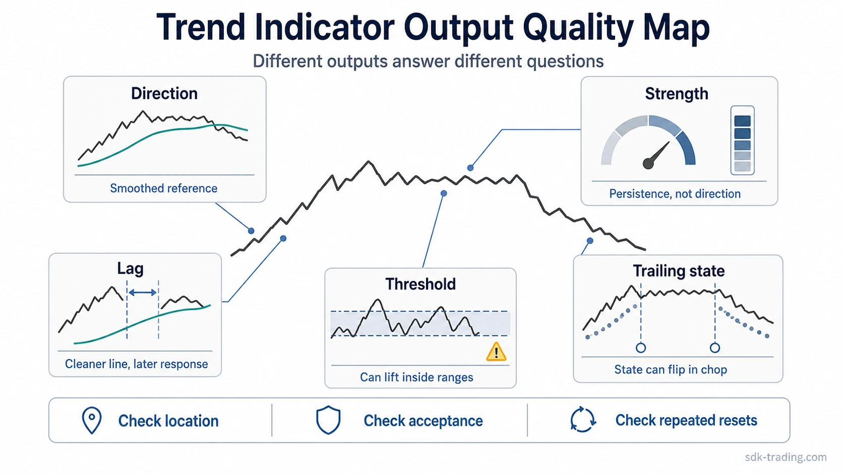 Diagram comparing trend indicator outputs for direction, strength, lag, thresholds, and trailing state