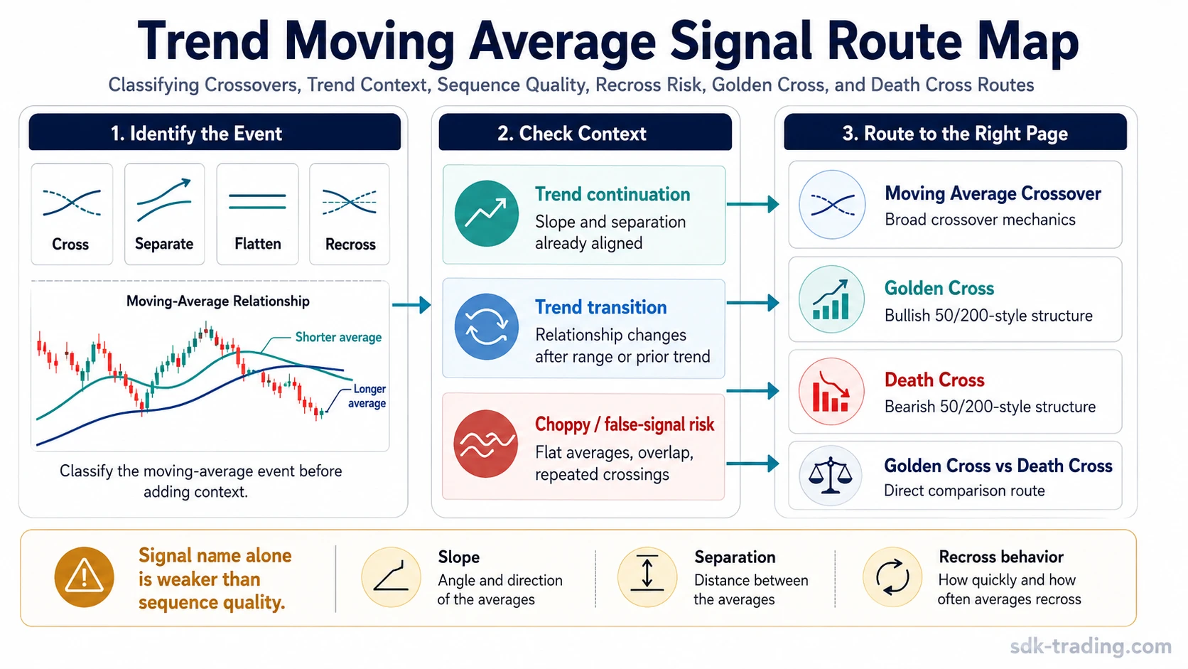 Trend moving average signal route map showing crossovers, trend context, sequence quality, recross risk, and routes to moving average crossover, golden cross, death cross, and golden cross vs death cross.