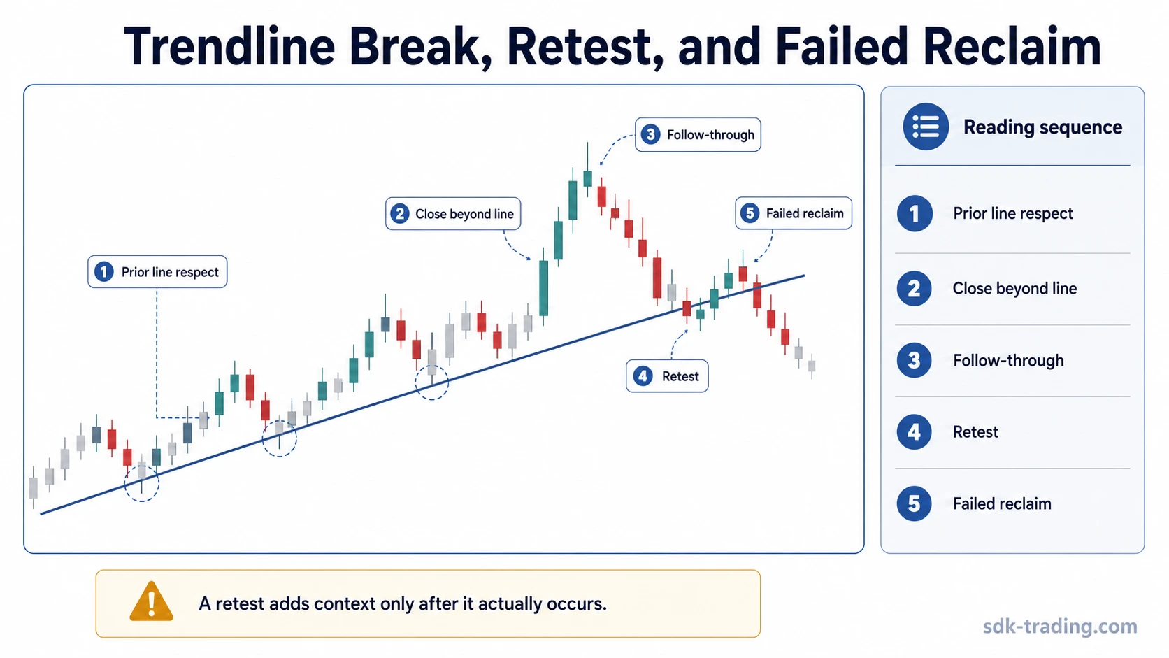 Candlestick sequence showing prior trendline respect, close beyond the line, retest, and failed reclaim