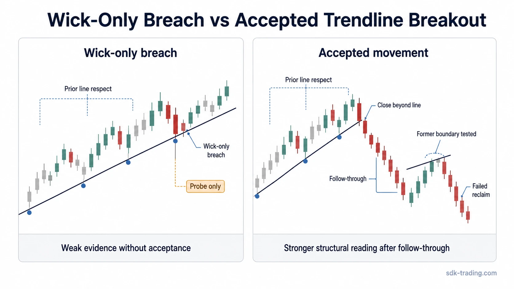 Candlestick chart comparison of a wick-only trendline breach and accepted movement beyond a former trendline