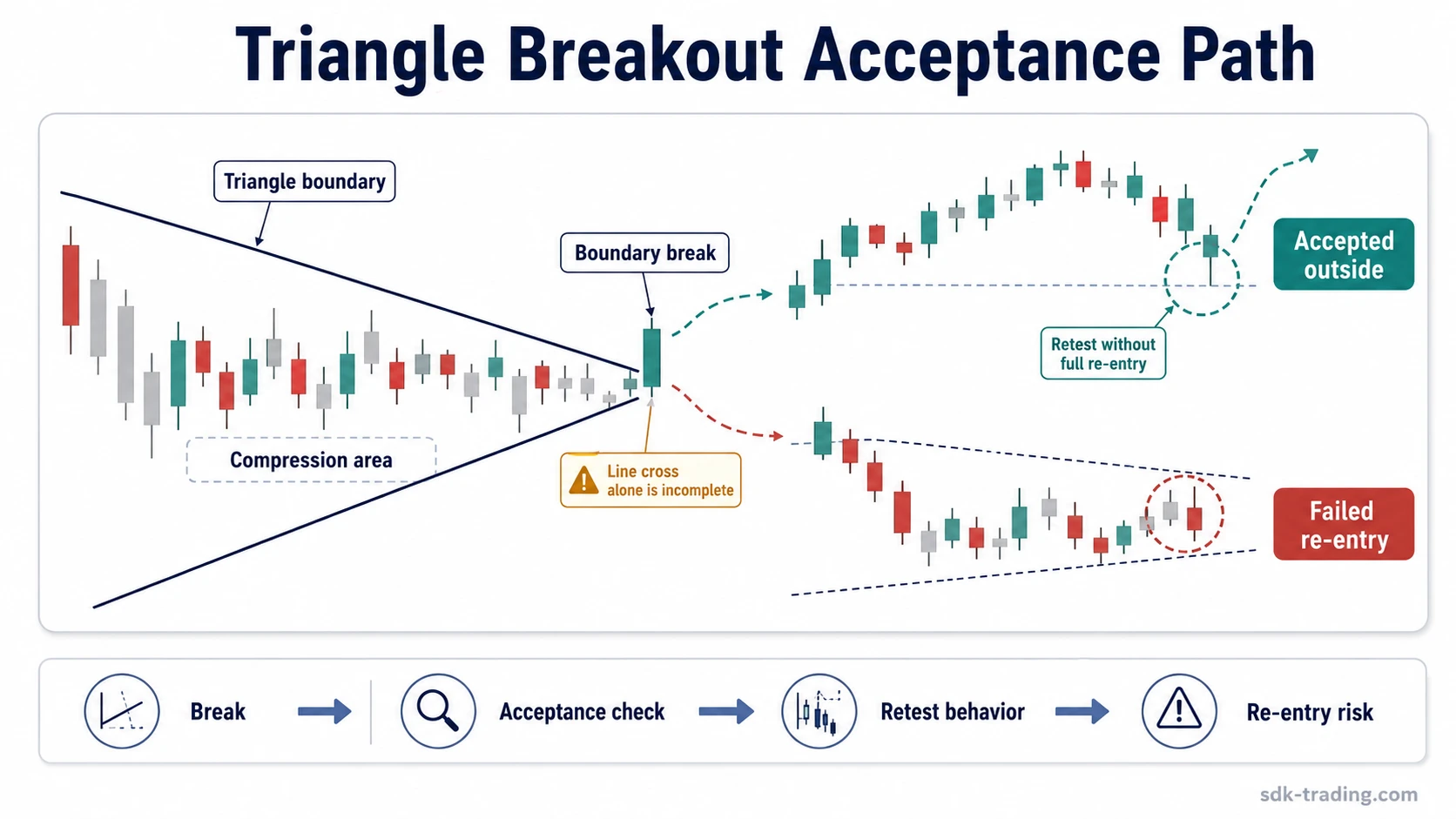 Triangle breakout acceptance path showing boundary break, accepted outside behavior, retest, and failed re-entry