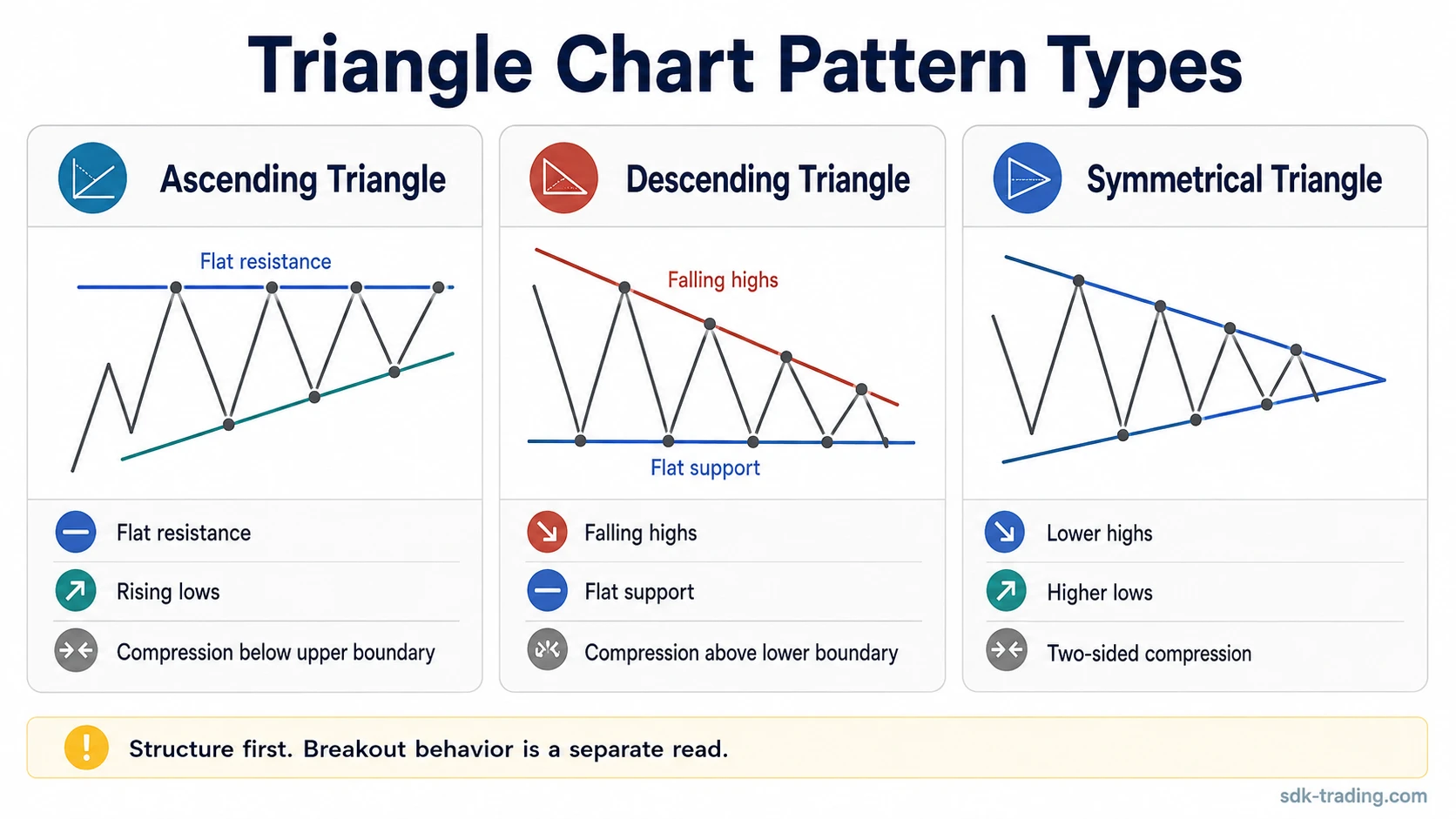 Three schematic triangle chart patterns comparing ascending, descending, and symmetrical compression structures