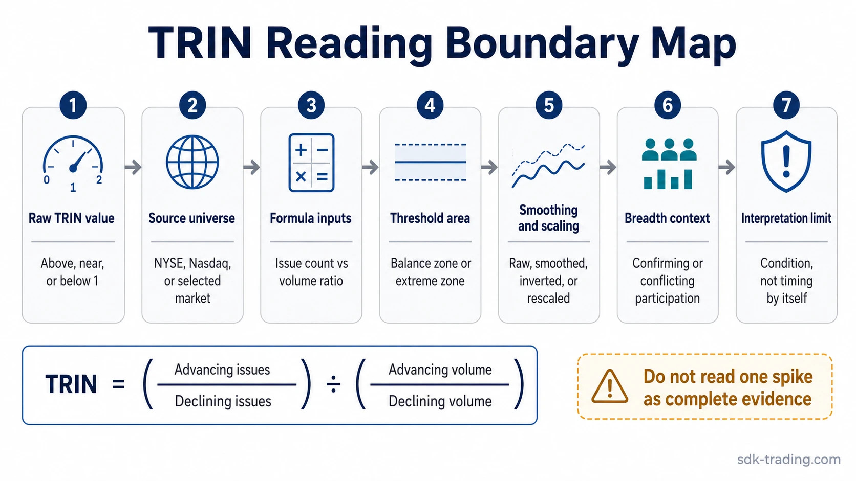 TRIN Reading Boundary Map showing raw value, source universe, formula inputs, threshold area, smoothing, breadth context, and interpretation limit