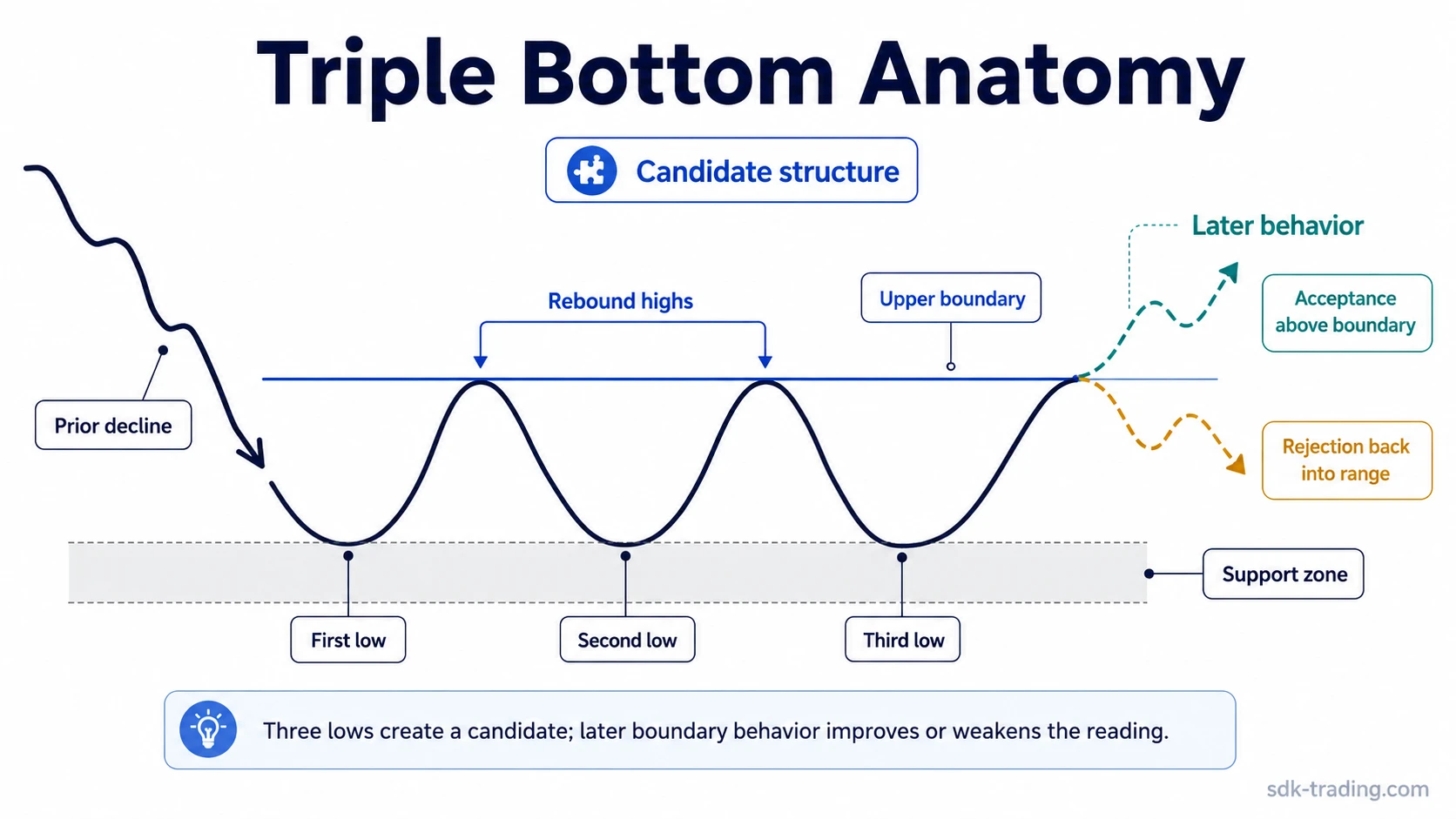 Triple bottom anatomy with prior decline, three support tests, rebound highs, upper boundary, and later acceptance or rejection