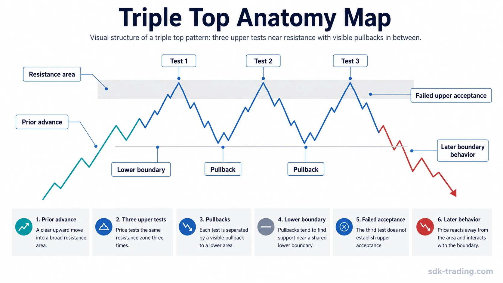 Simplified triple top chart schematic with three resistance tests, pullbacks, and a lower boundary.