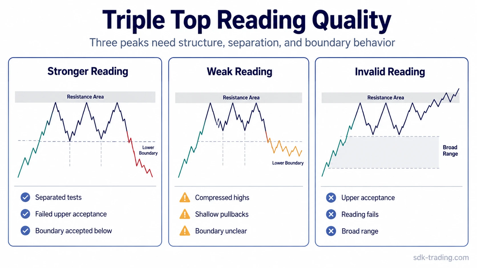 Three-card schematic comparing stronger, weak, and invalid triple top readings.