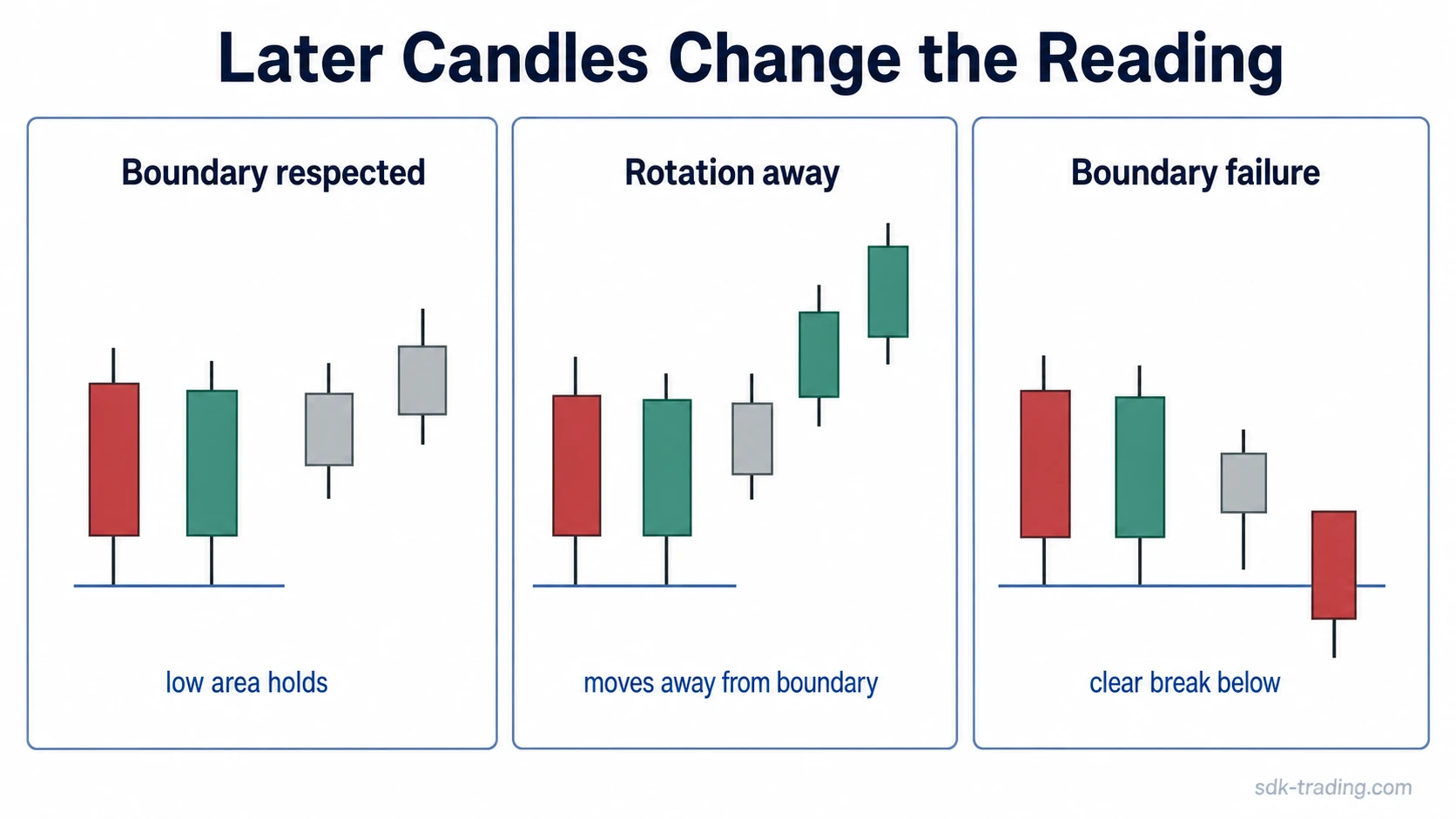 Three tweezer bottom examples showing a held boundary, rotation away, and a clear break below
