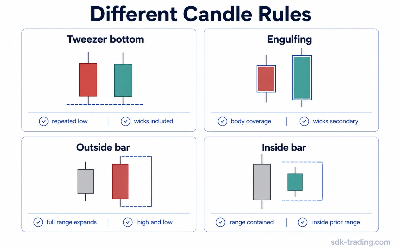 Comparison of tweezer bottom repeated lows with engulfing bodies, outside bar expansion, and inside bar containment