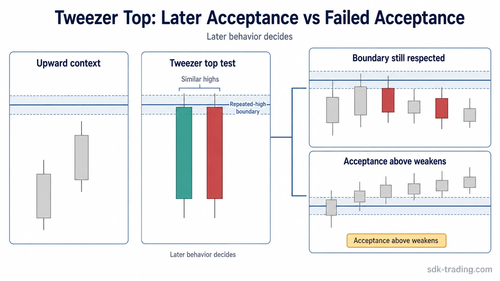 Tweezer top sequence comparing repeated-high rejection with acceptance above the boundary