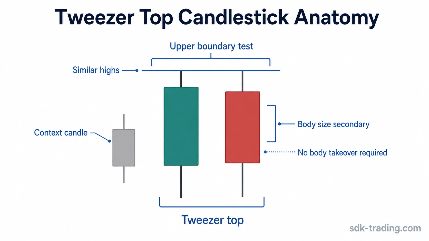 Tweezer top candlestick anatomy with two candles forming similar highs at an upper boundary