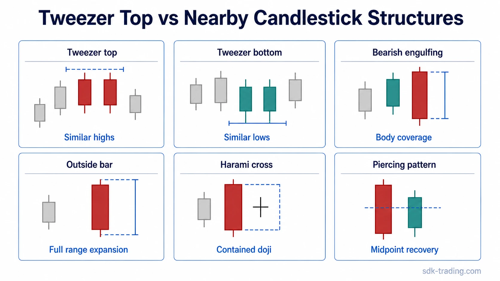 Tweezer top compared with tweezer bottom bearish engulfing outside bar harami cross and piercing pattern