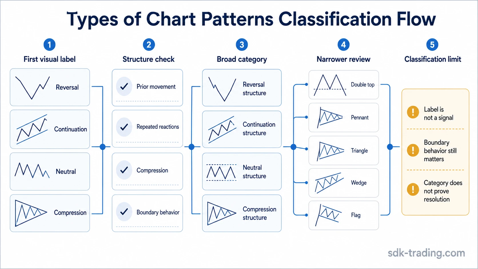 Neutral classification flow showing how types of chart patterns move from first visual label to structure check and narrower pattern review.