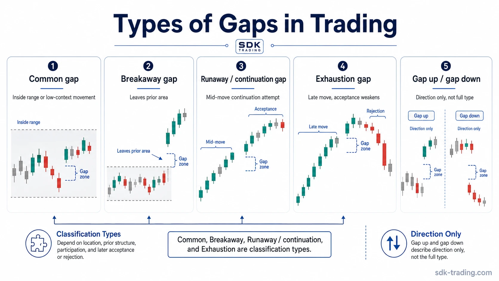 Trading gap taxonomy comparing common, breakaway, runaway, exhaustion, and directional gaps