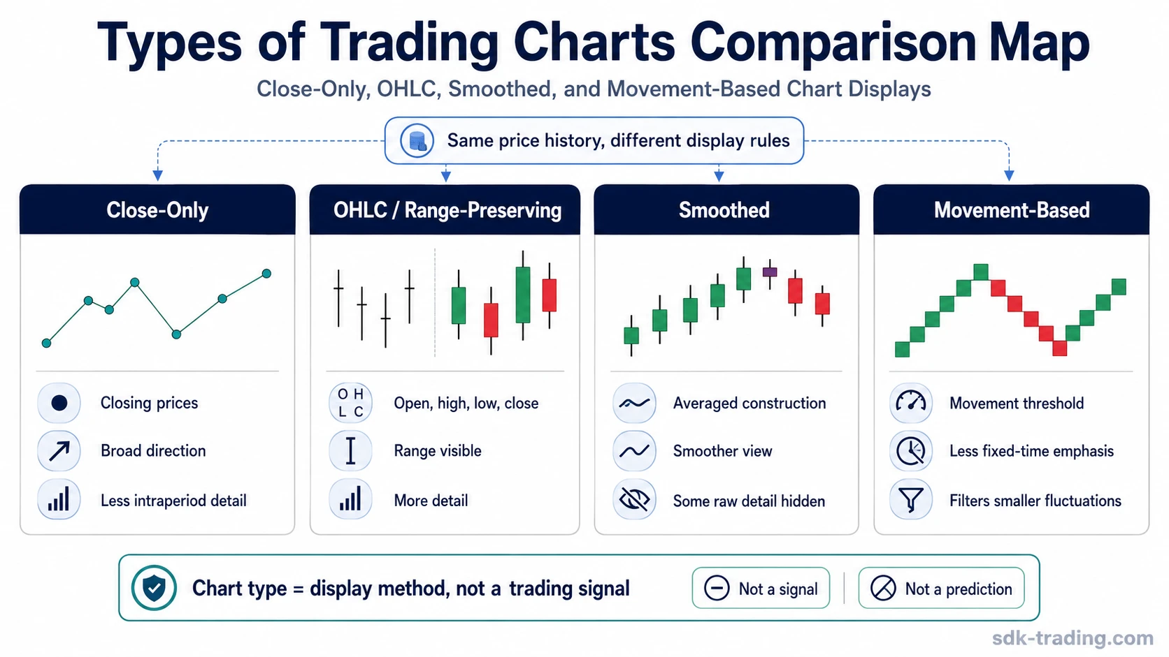 Comparison map showing line, OHLC, smoothed, and movement-based trading chart types