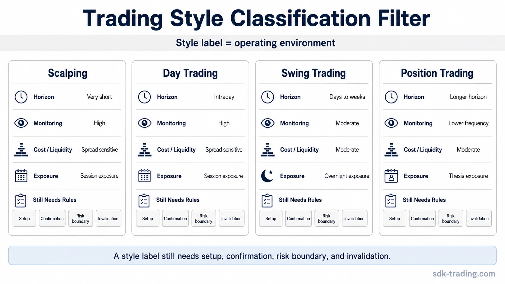 Trading style classification filter comparing scalping, day trading, swing trading, and position trading by horizon, monitoring, liquidity sensitivity, exposure, and rule gaps.