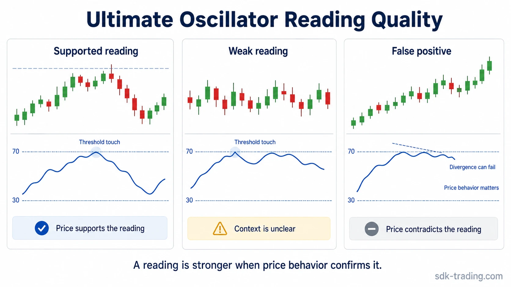 Ultimate Oscillator reading quality comparison showing supported, weak, and false-positive readings with price behavior and oscillator threshold context.