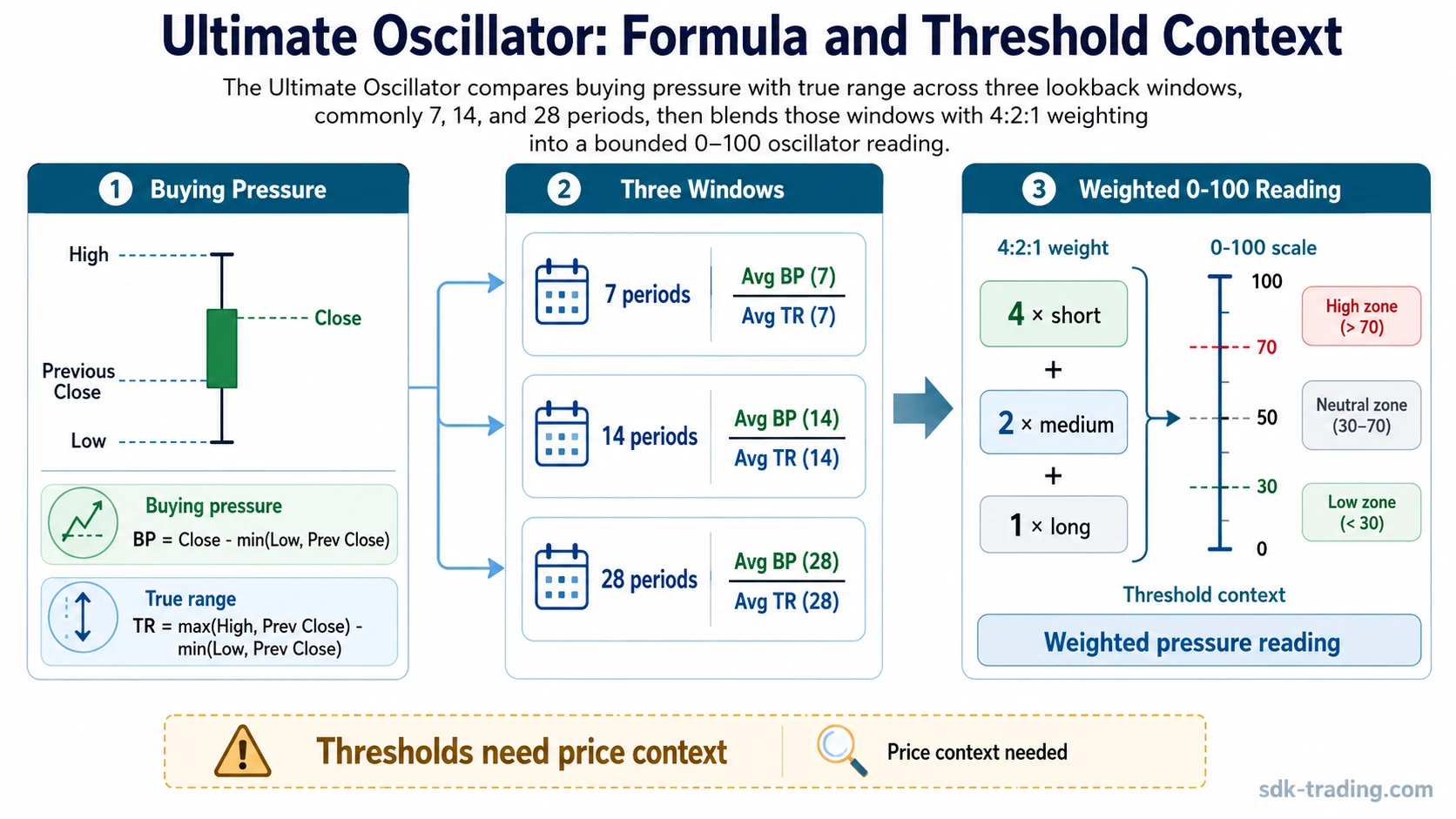Ultimate Oscillator formula diagram showing buying pressure, true range, 7 14 28 periods, 4 to 2 to 1 weighting, and a 0 to 100 threshold scale.