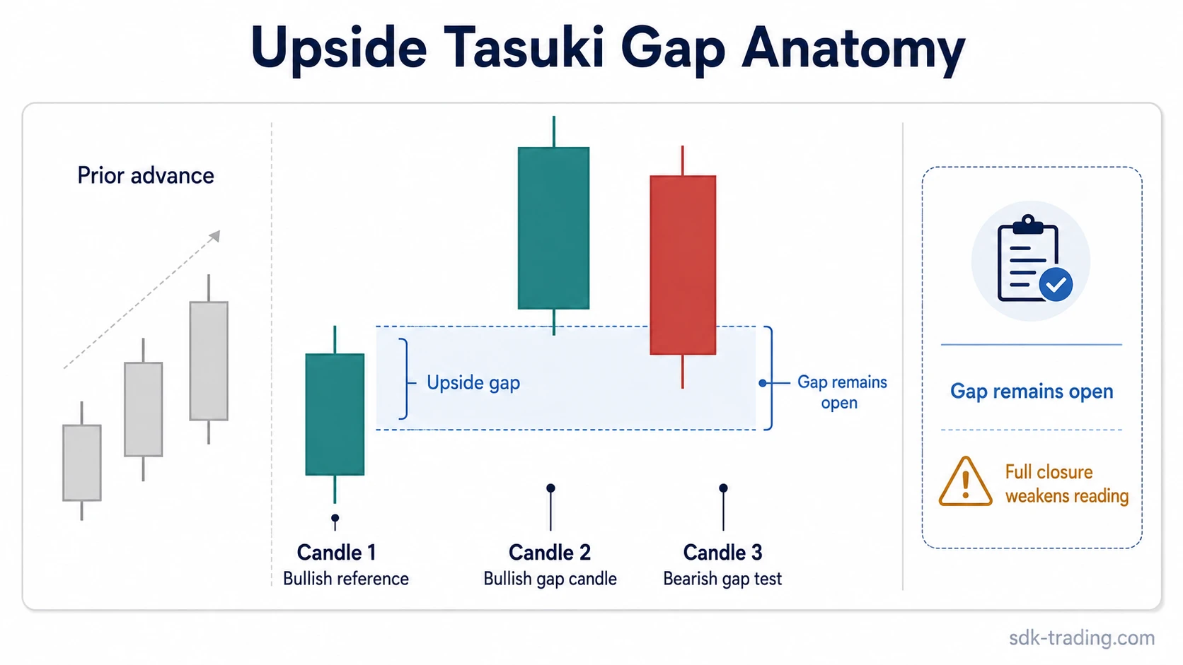 Upside tasuki gap anatomy with prior advance, bullish gap candle, bearish gap test, and partly open gap