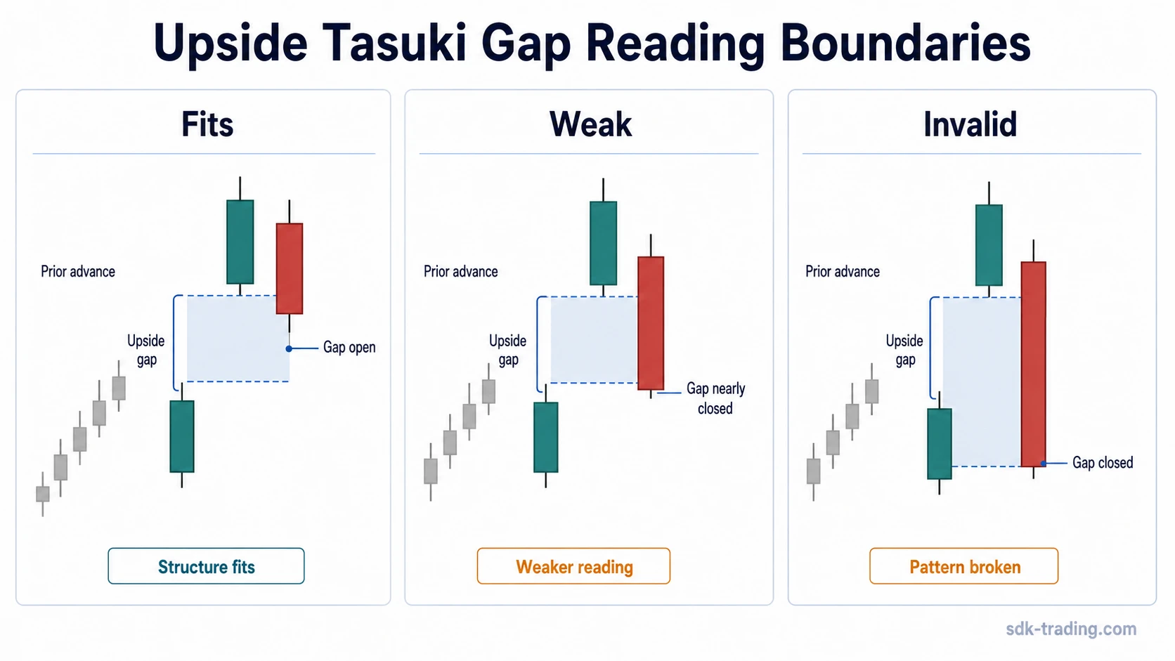 Upside tasuki gap boundary comparison showing gap open, nearly closed, and fully closed readings