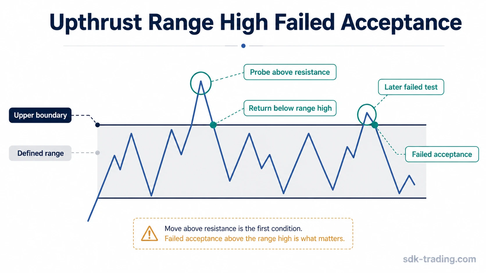 Upthrust trading schematic showing price probing above resistance and failing to accept higher