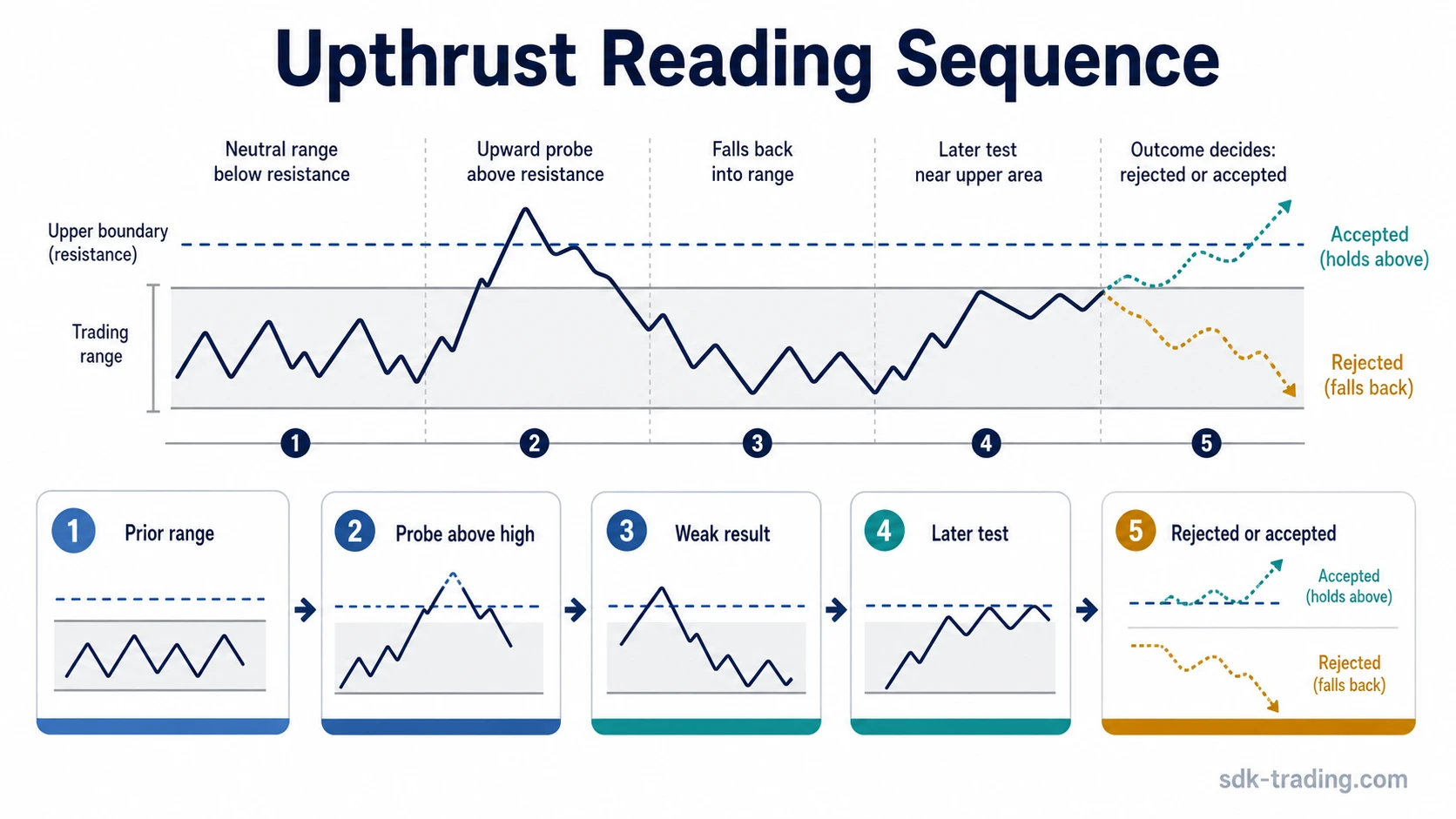 Upthrust reading sequence showing prior range, probe above high, weak result, later test, and acceptance or rejection