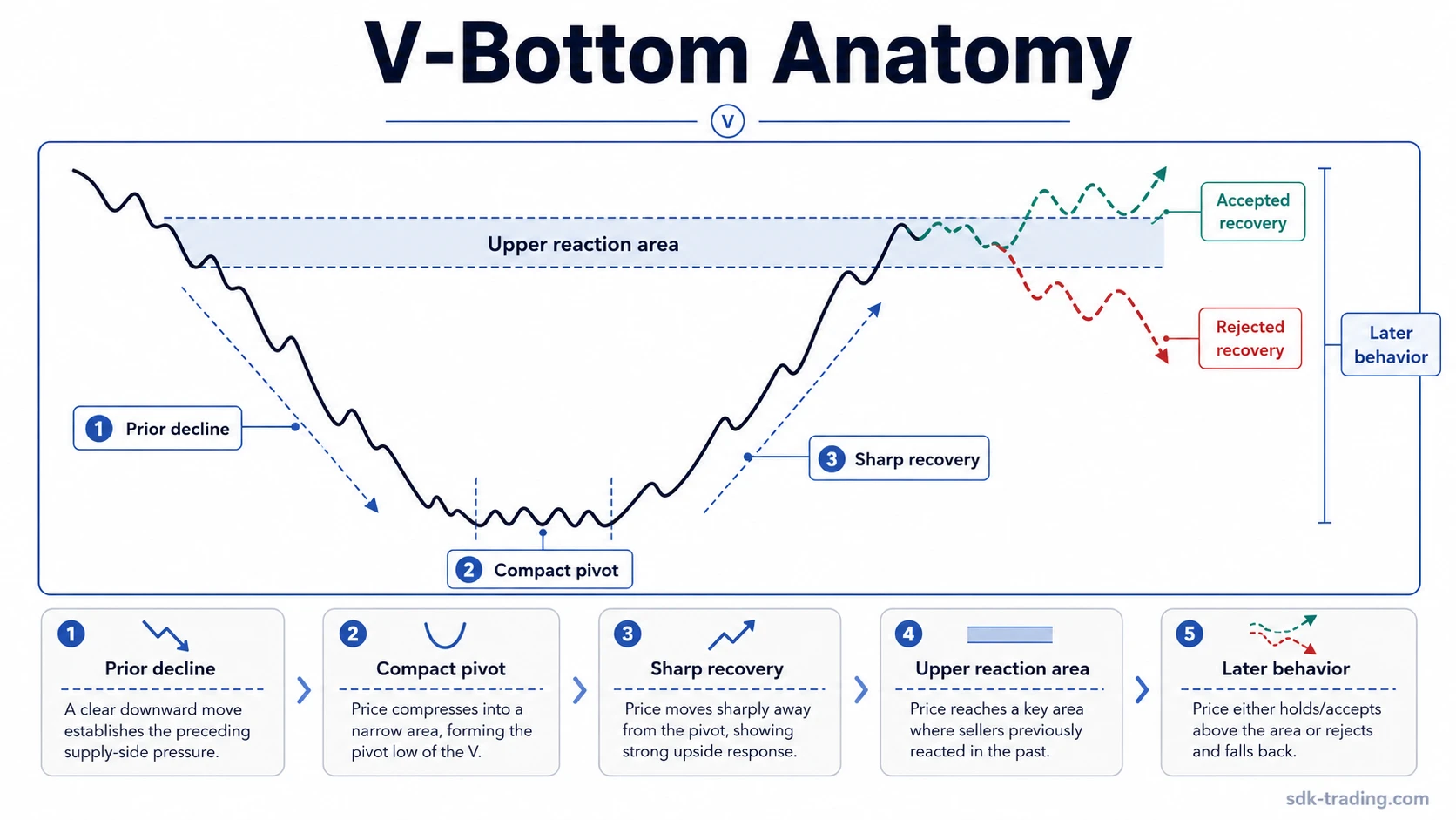 V-bottom chart pattern anatomy with prior decline, compact pivot, sharp recovery, and upper reaction area