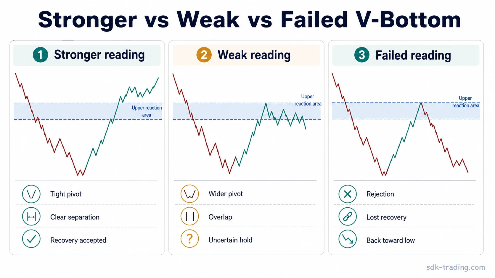 Three-card comparison of stronger, weak, and failed V-bottom readings