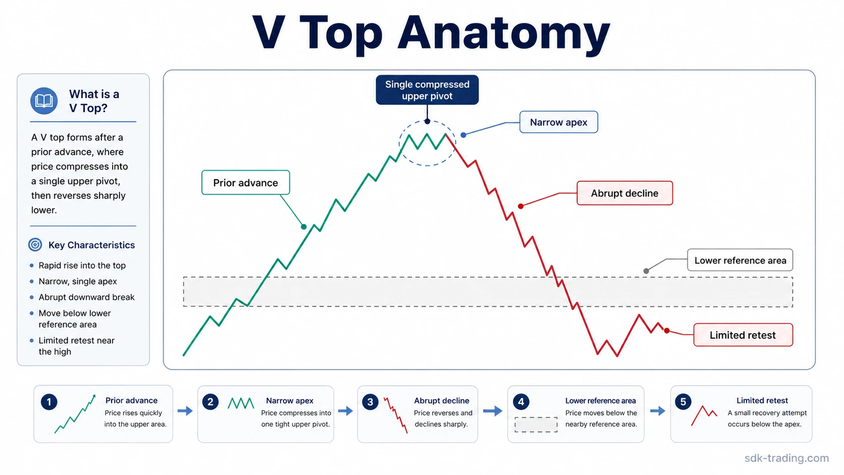 V top pattern anatomy showing a prior advance, narrow apex, abrupt decline, lower reference area, and limited retest