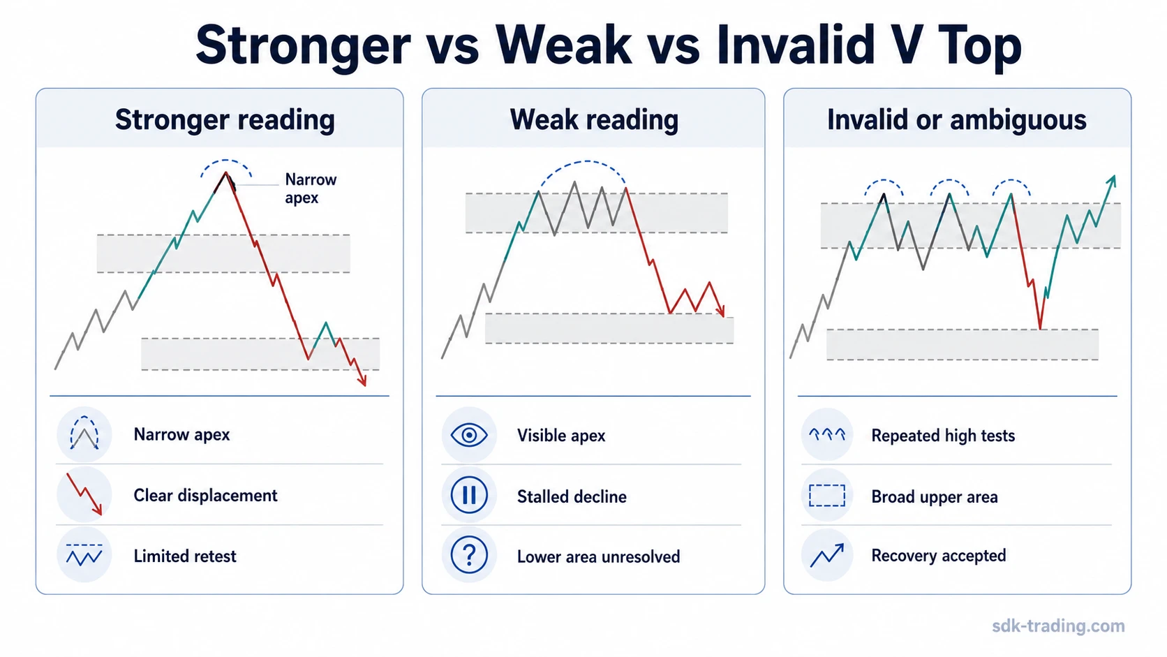 Three-panel V top pattern comparison showing stronger, weak, and invalid readings based on apex compression and later price behavior