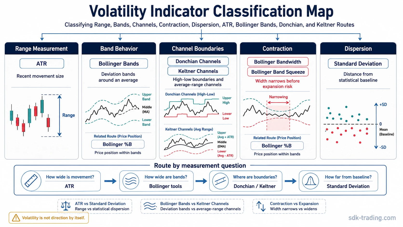 Volatility indicator classification map showing ATR range measurement, Bollinger Bands, Donchian Channels, Keltner Channels, contraction, dispersion, and volatility routing paths.