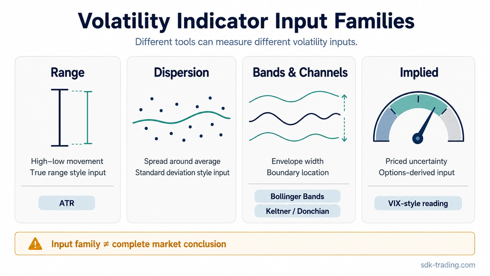 Diagram showing range, dispersion, band and channel, and implied volatility input families