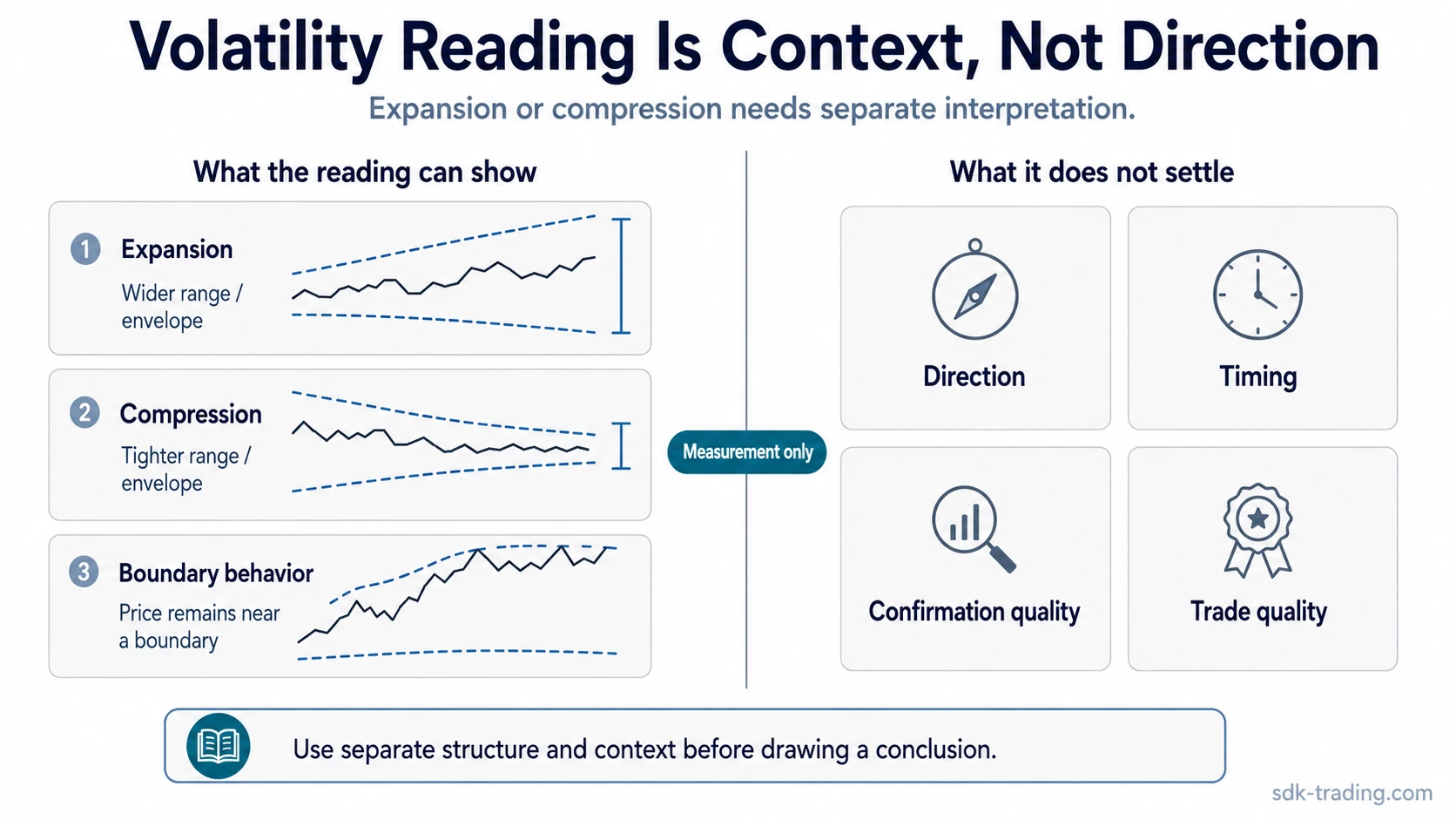 Diagram showing volatility expansion, compression, and boundary behavior separated from direction and timing conclusions