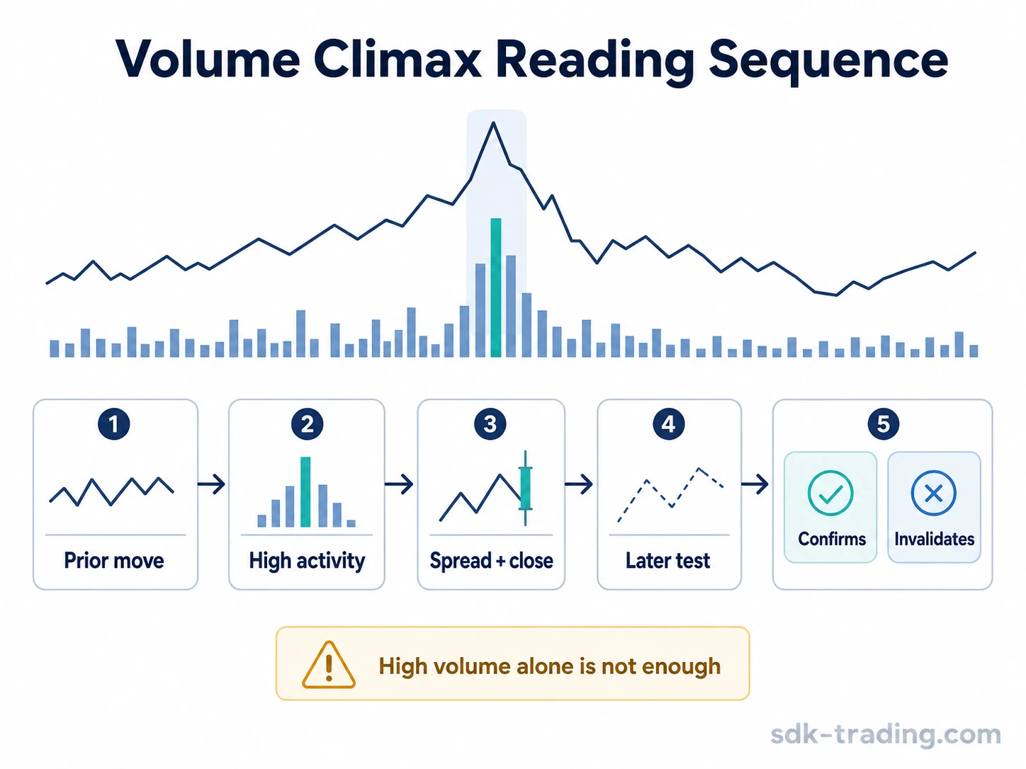 Volume climax reading sequence showing prior move, high activity, spread and close, later test, and effort versus result