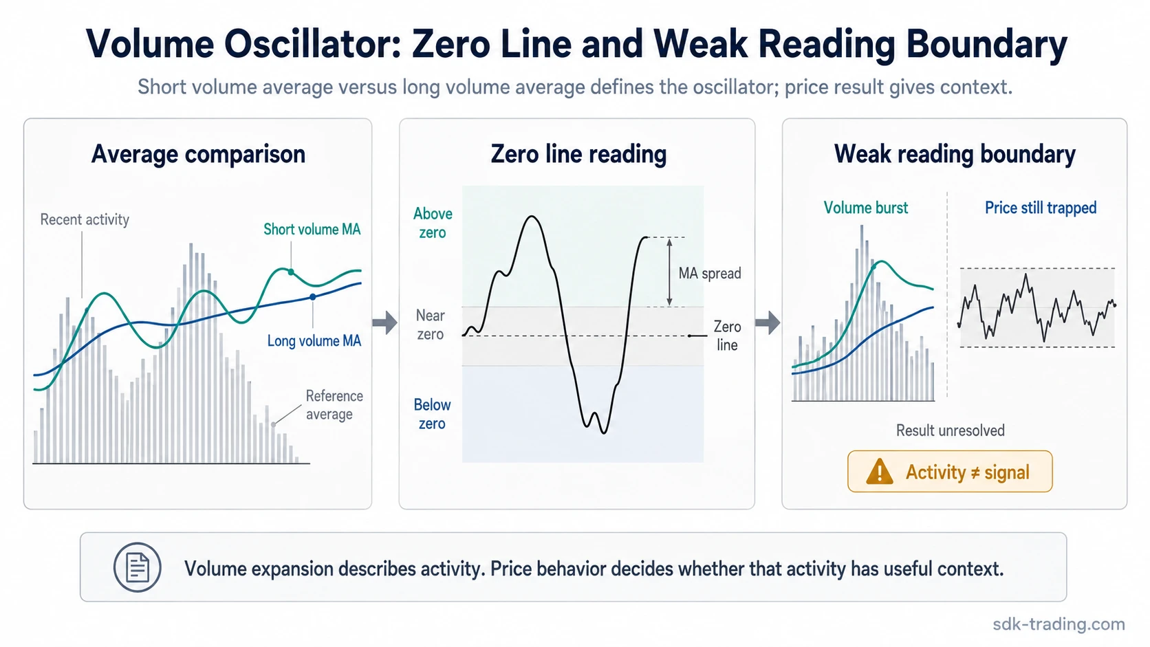 Volume Oscillator infographic comparing short and long volume averages, the zero line, and a weak volume burst reading