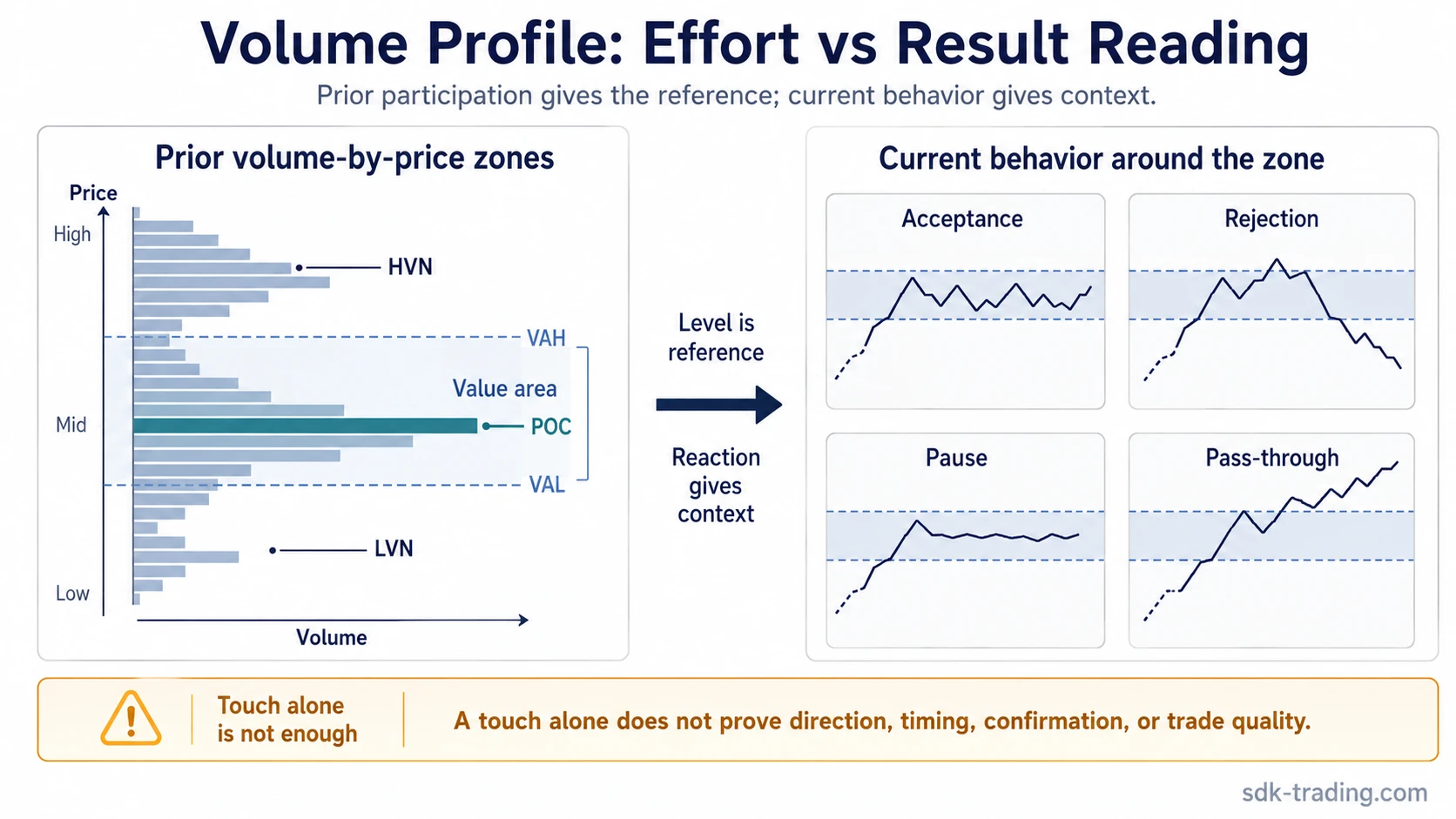 Volume Profile diagram showing POC, value area, HVN, and LVN as reference zones with acceptance, rejection, pause, and pass-through behavior.
