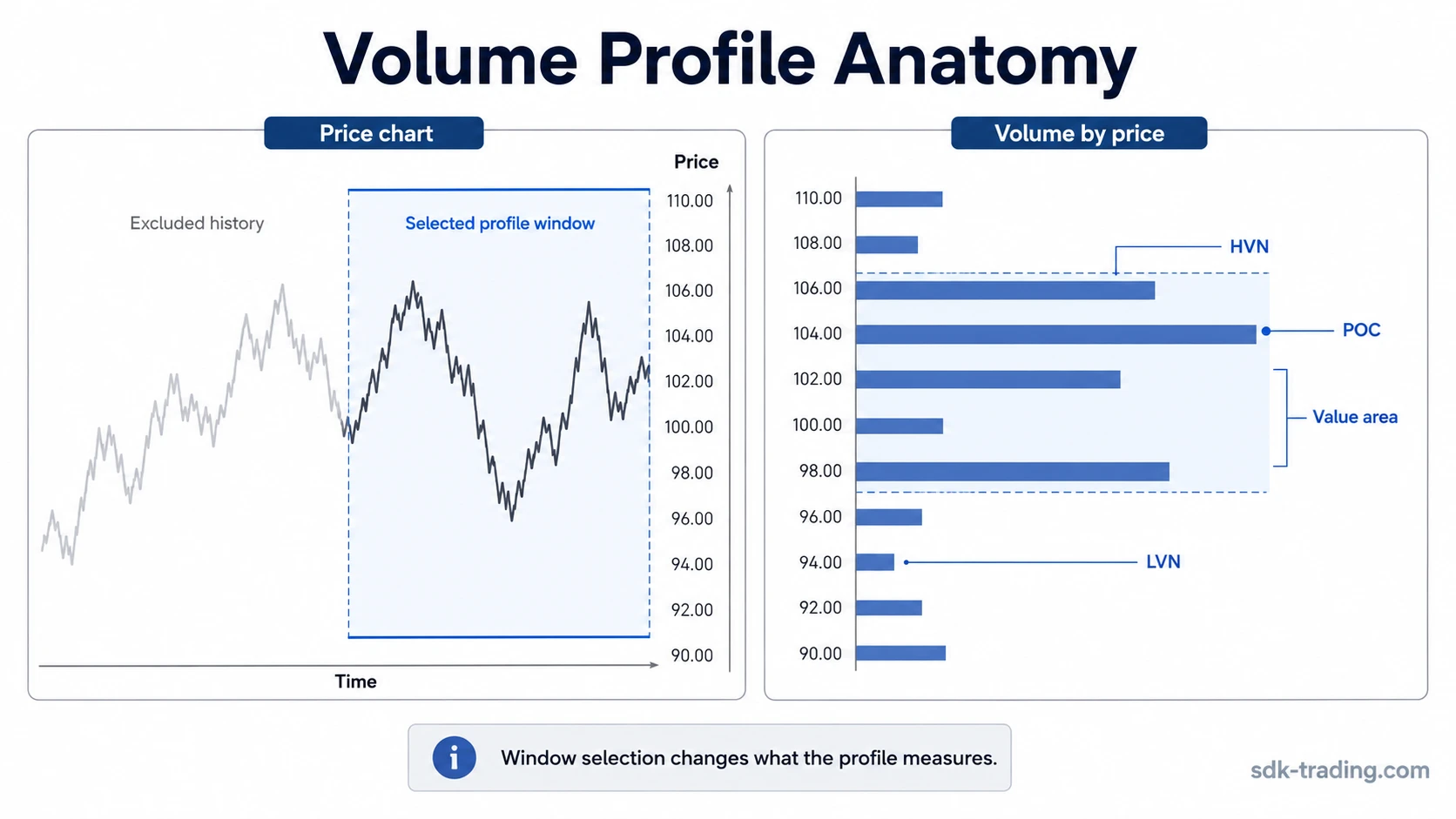 Volume Profile anatomy showing volume by price, point of control, value area, high-volume node, low-volume node, and selected profile window.