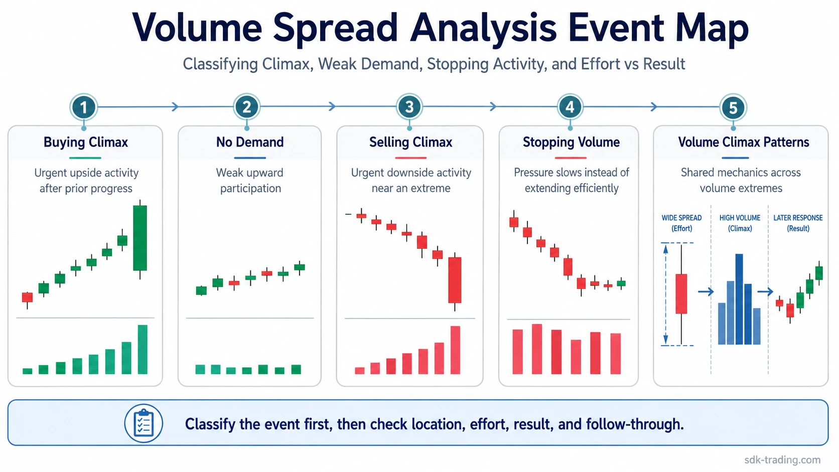 Volume Spread Analysis event map showing buying climax, no demand, selling climax, stopping volume, and volume climax patterns