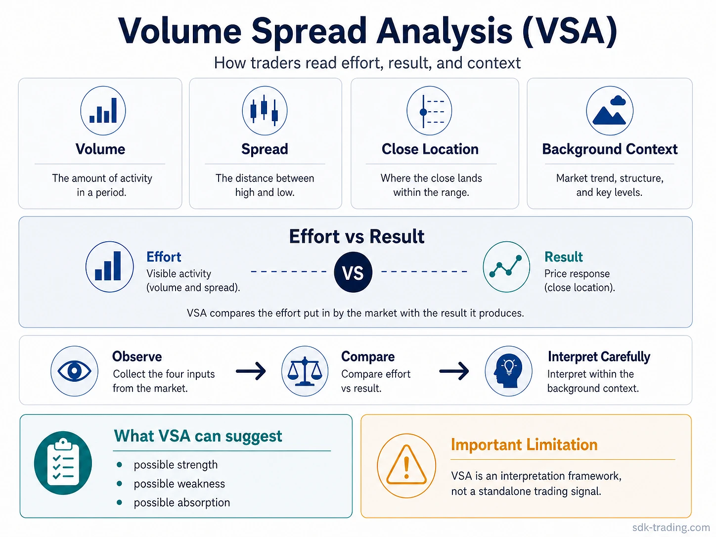 Volume Spread Analysis overview showing volume, spread, close location, background context, effort versus result, and VSA limitations