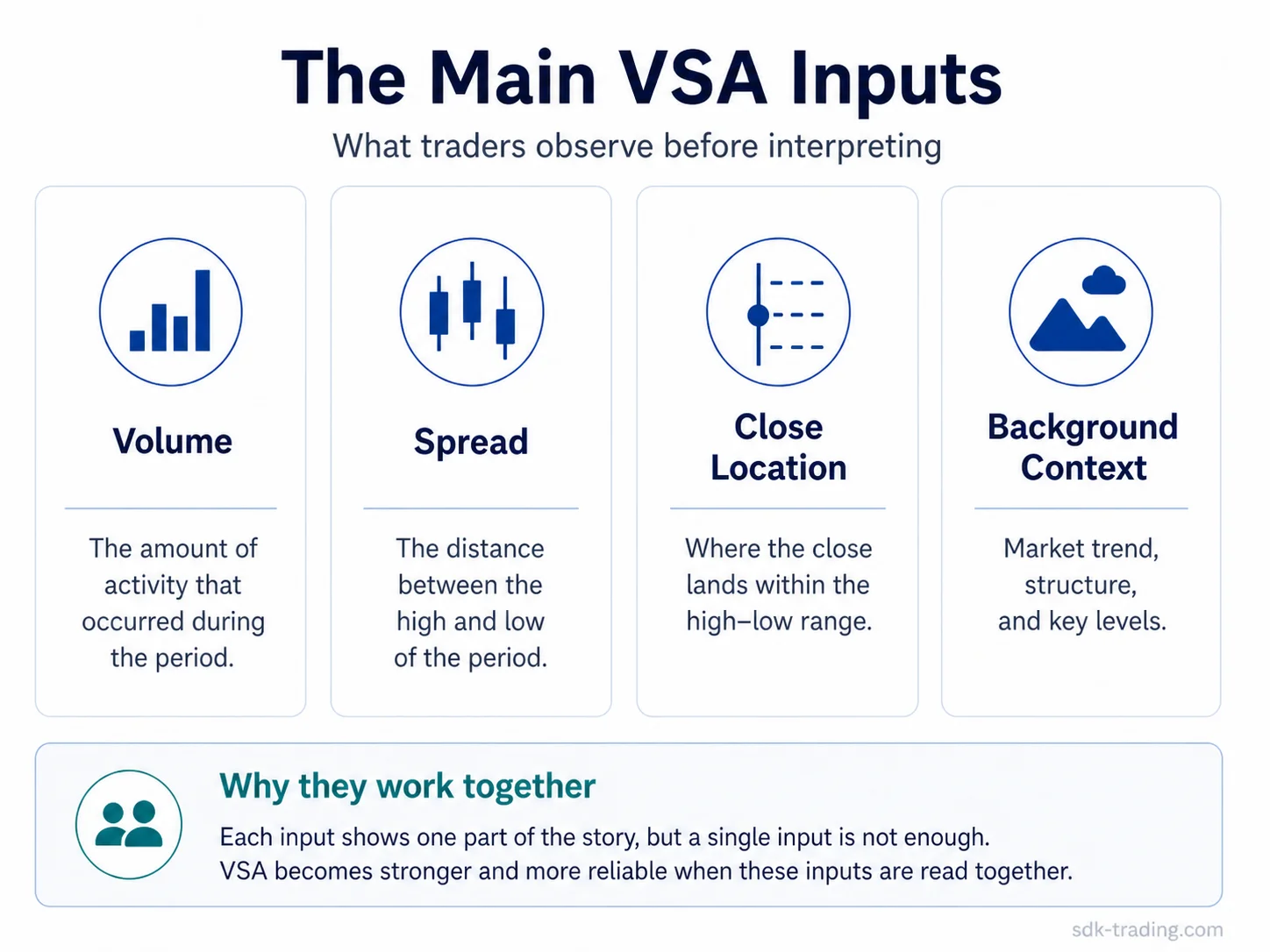 VSA main inputs showing volume, price spread, close location, background context, and why they should be read together
