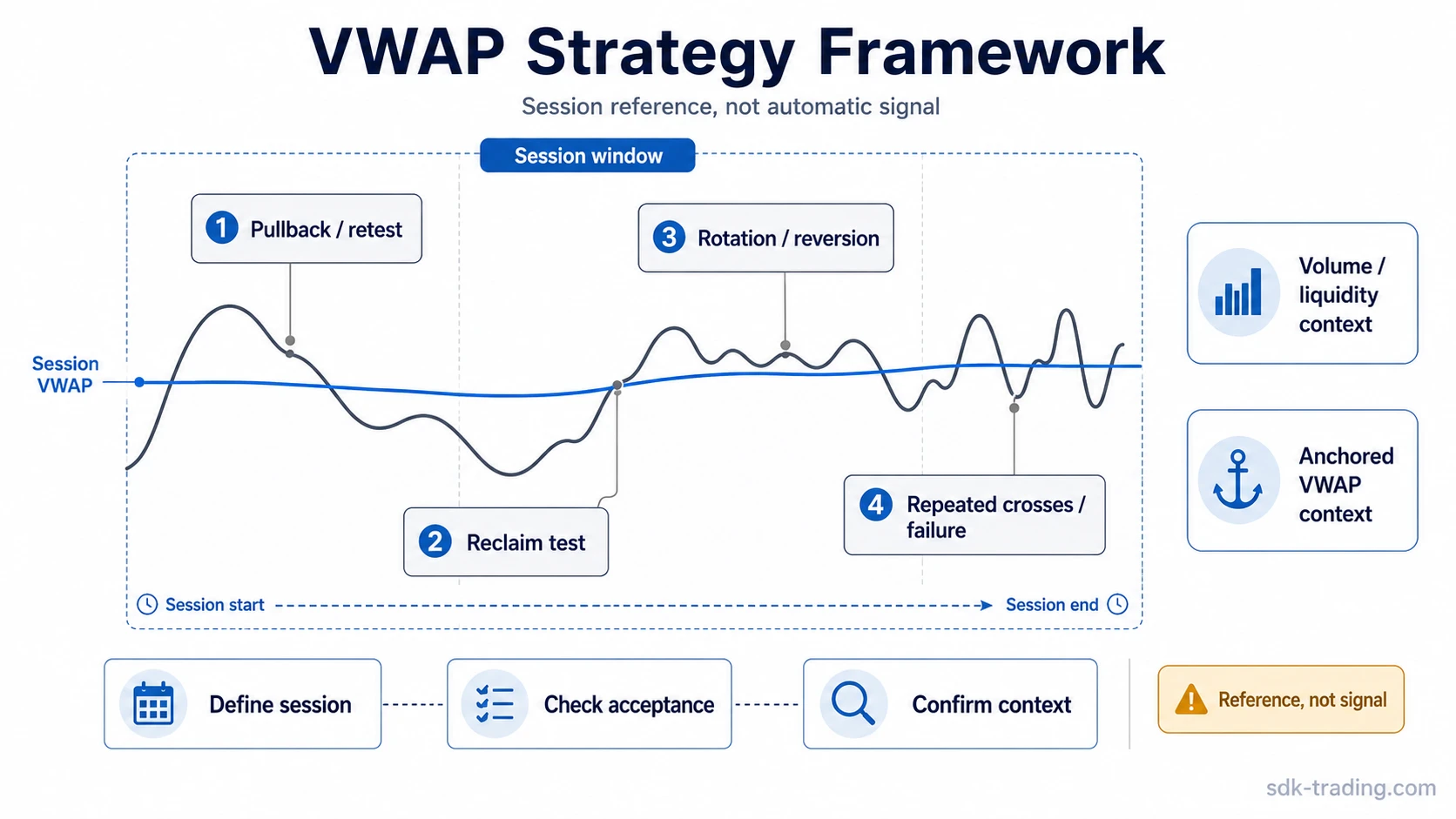 VWAP strategy framework showing session VWAP, pullback, reclaim, rotation, and repeated-cross failure states