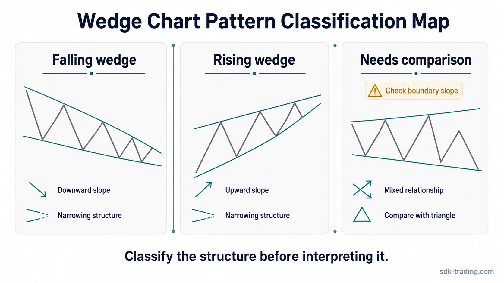 Simplified comparison of falling wedge, rising wedge, and wedge-vs-triangle boundary structures