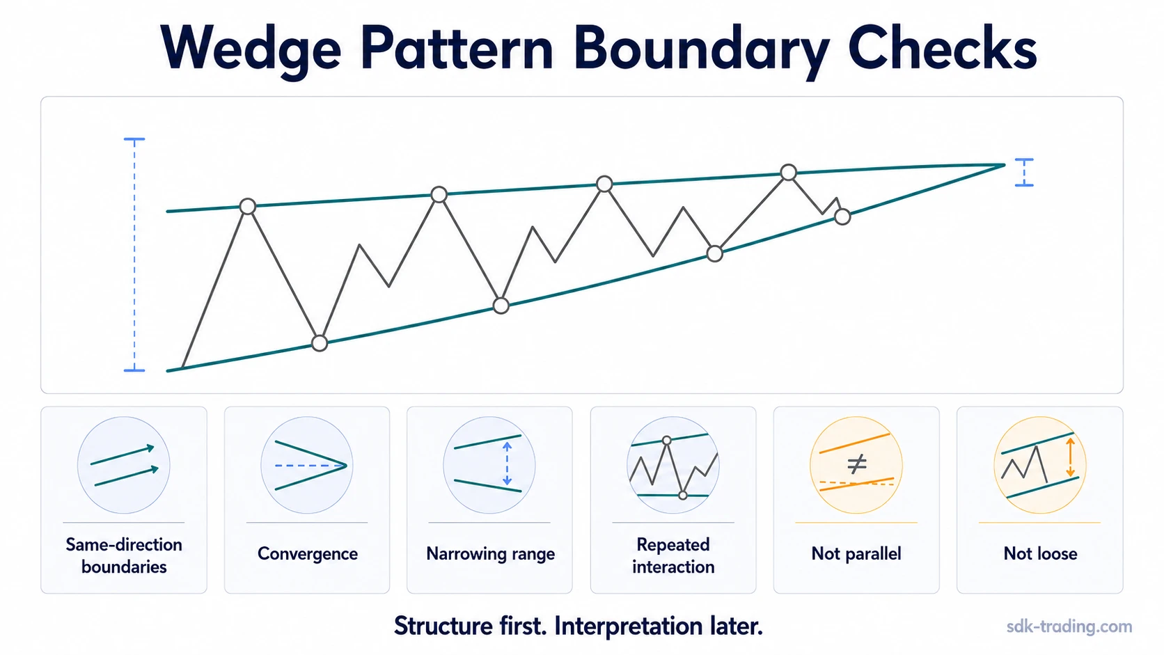 Simplified wedge pattern diagram with converging same-direction boundaries, narrowing range, and repeated boundary interaction
