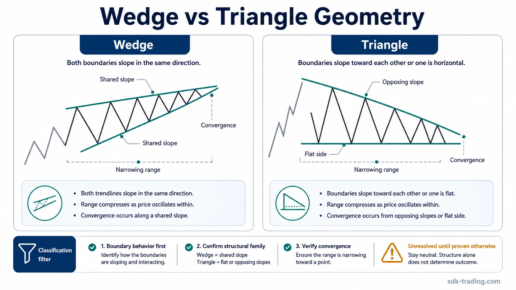 Side-by-side diagram comparing wedge compression with shared sloping boundaries and triangle compression with a flat or opposing boundary.