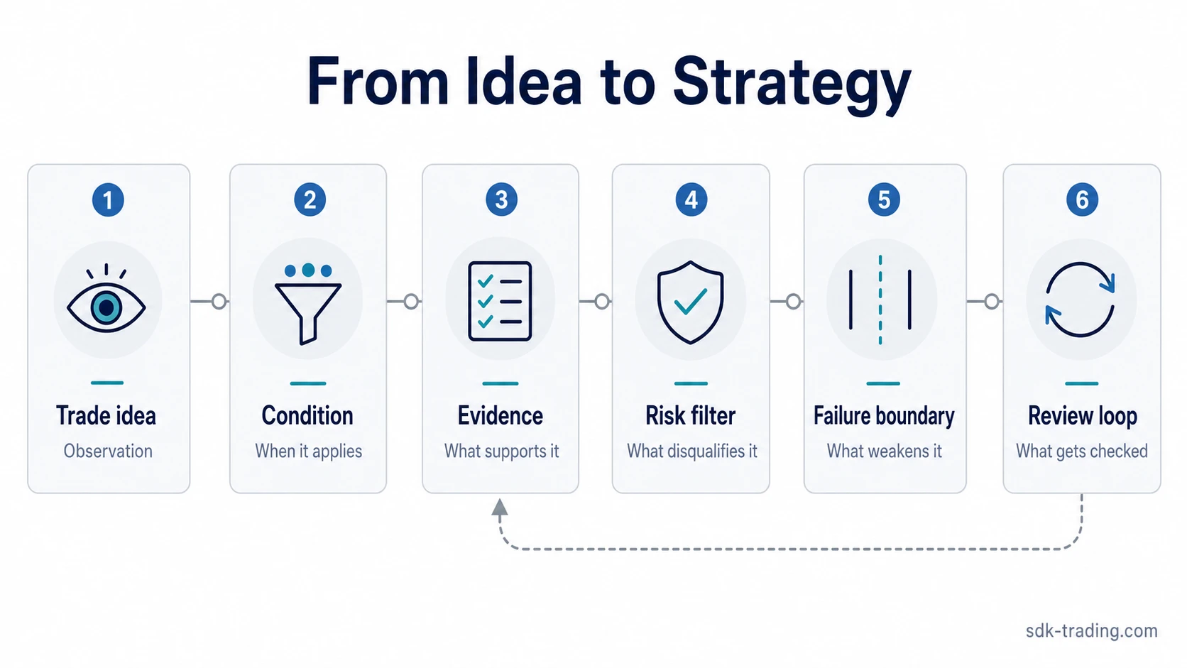 Trading strategy concept map showing a trade idea moving through condition, evidence, risk filter, failure boundary, and review loop.