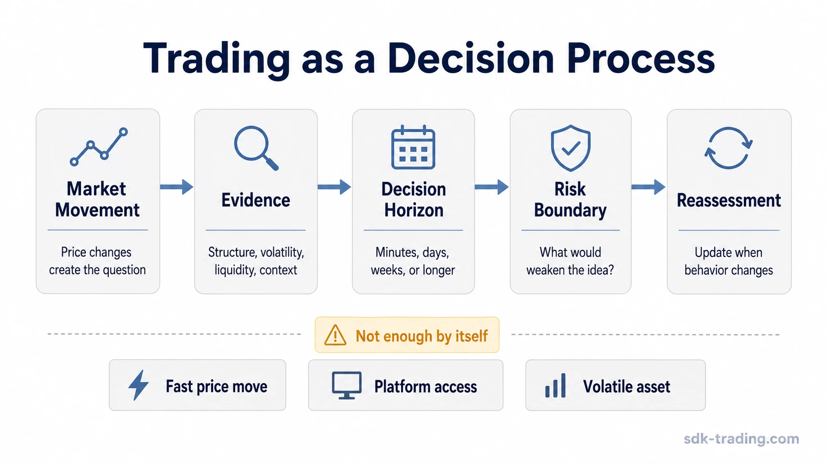Trading decision process with market movement, evidence, decision horizon, risk boundary, and reassessment
