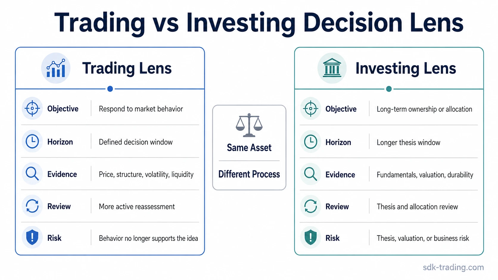 Trading and investing decision lenses comparing objective, horizon, evidence, review, and risk