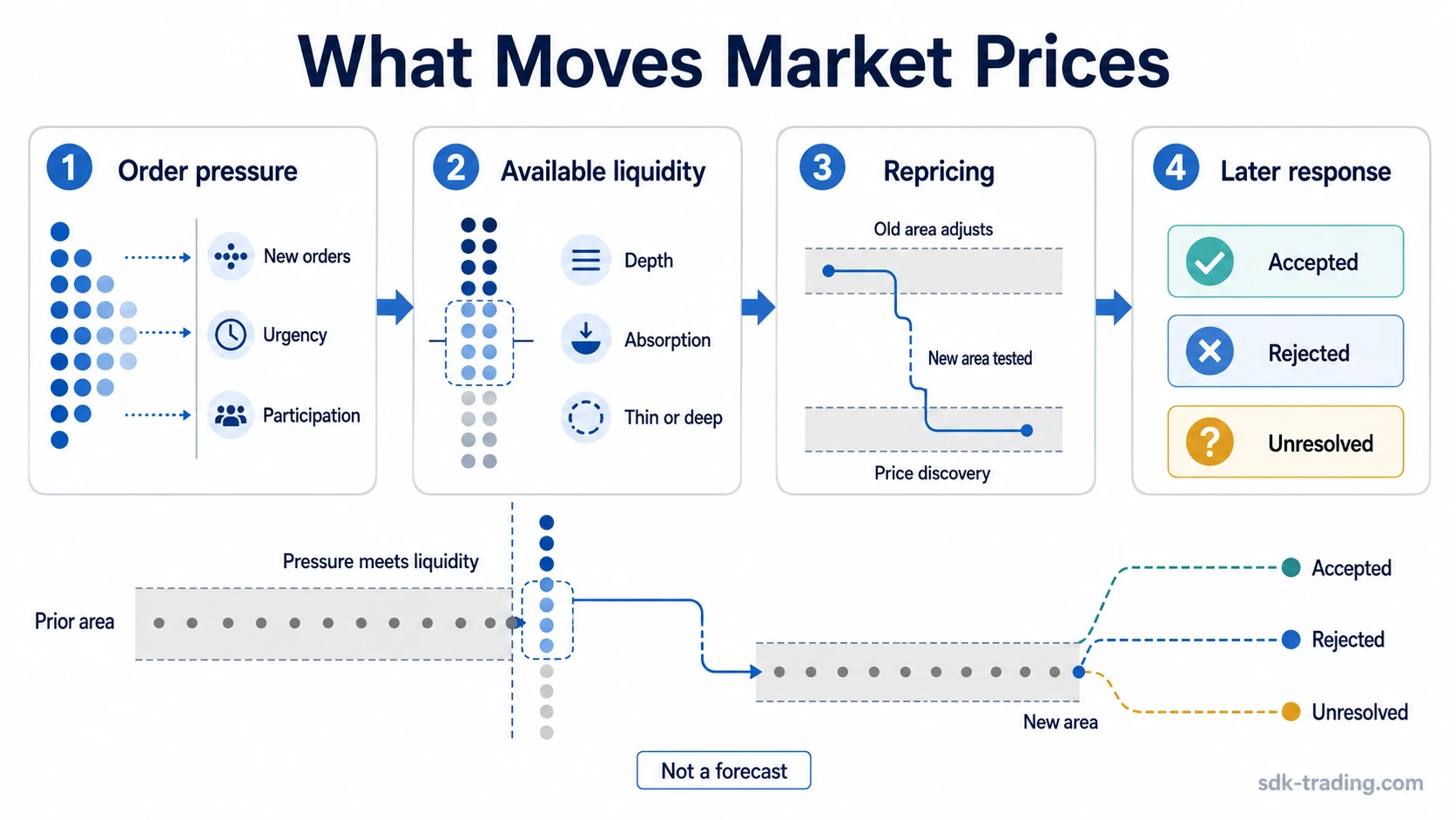 Process diagram showing order pressure, available liquidity, repricing, and later market acceptance or rejection.