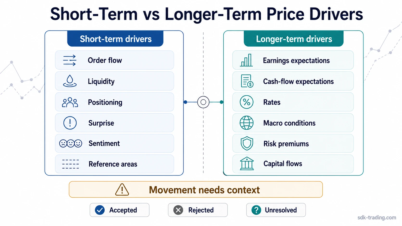 Side-by-side comparison of short-term and longer-term drivers that can affect market price movement.