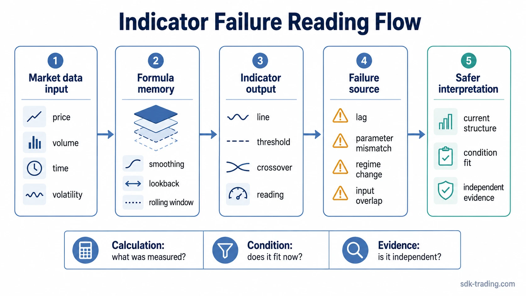 Indicator failure flow from market data input to formula memory, output, failure source, and safer interpretation