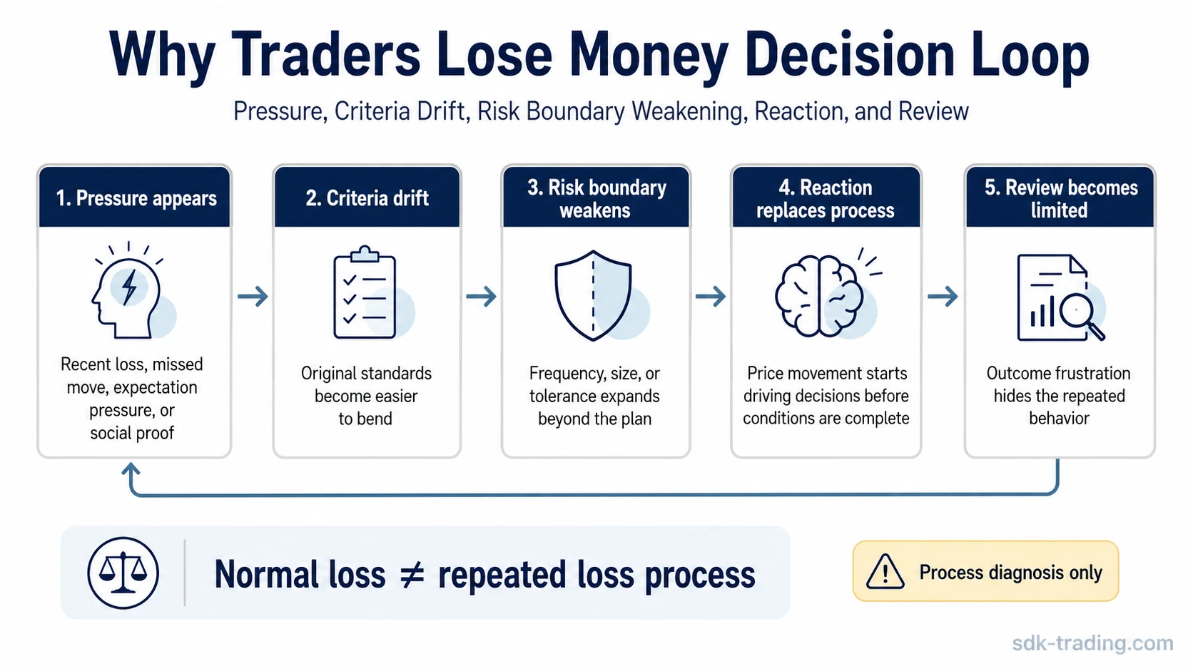 Why traders lose money decision loop showing pressure, criteria drift, weaker risk boundaries, reactive behavior, and limited review.